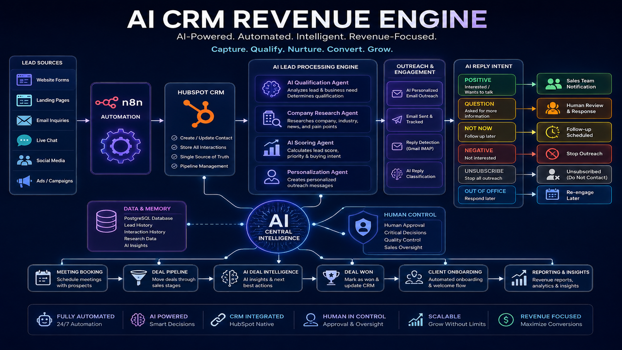 AI CRM Revenue Engine